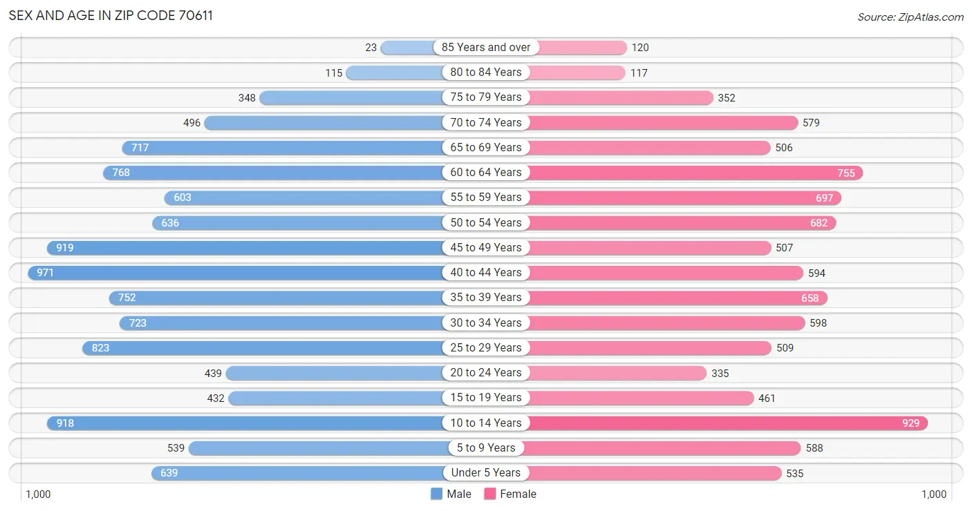 Sex and Age in Zip Code 70611