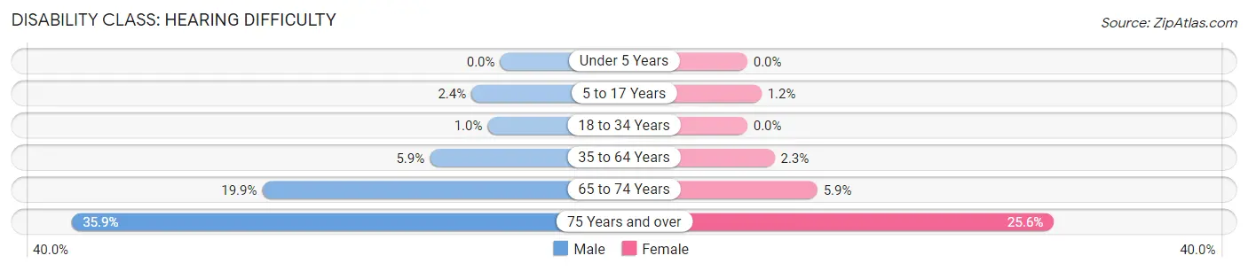 Disability in Zip Code 70663: <span>Hearing Difficulty</span>