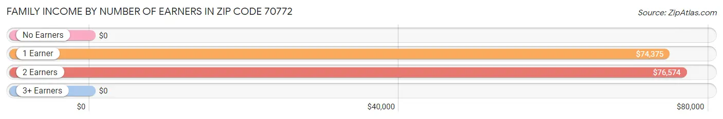 Family Income by Number of Earners in Zip Code 70772