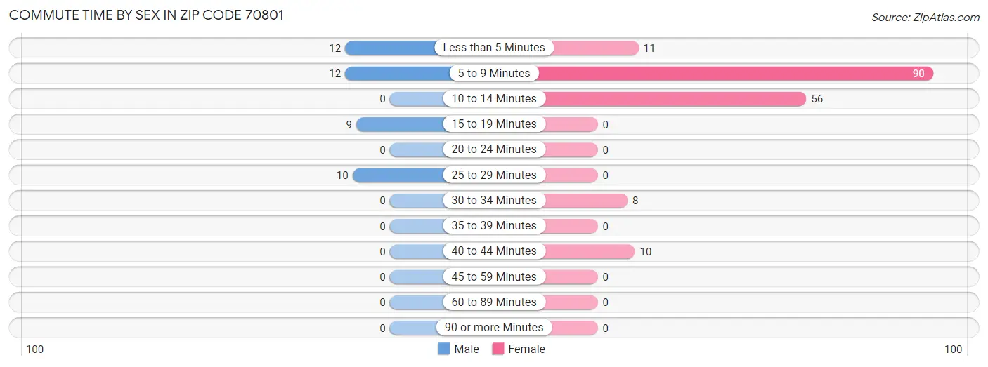 Commute Time by Sex in Zip Code 70801