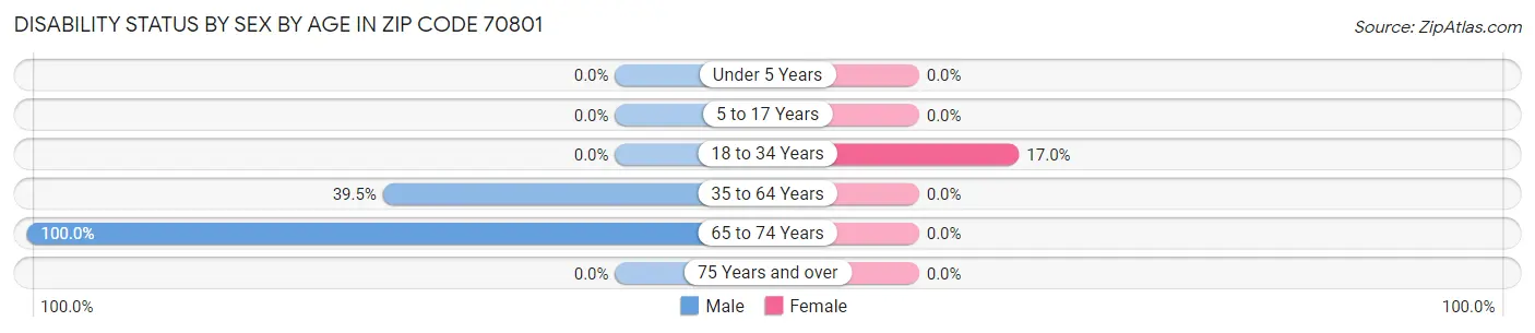 Disability Status by Sex by Age in Zip Code 70801