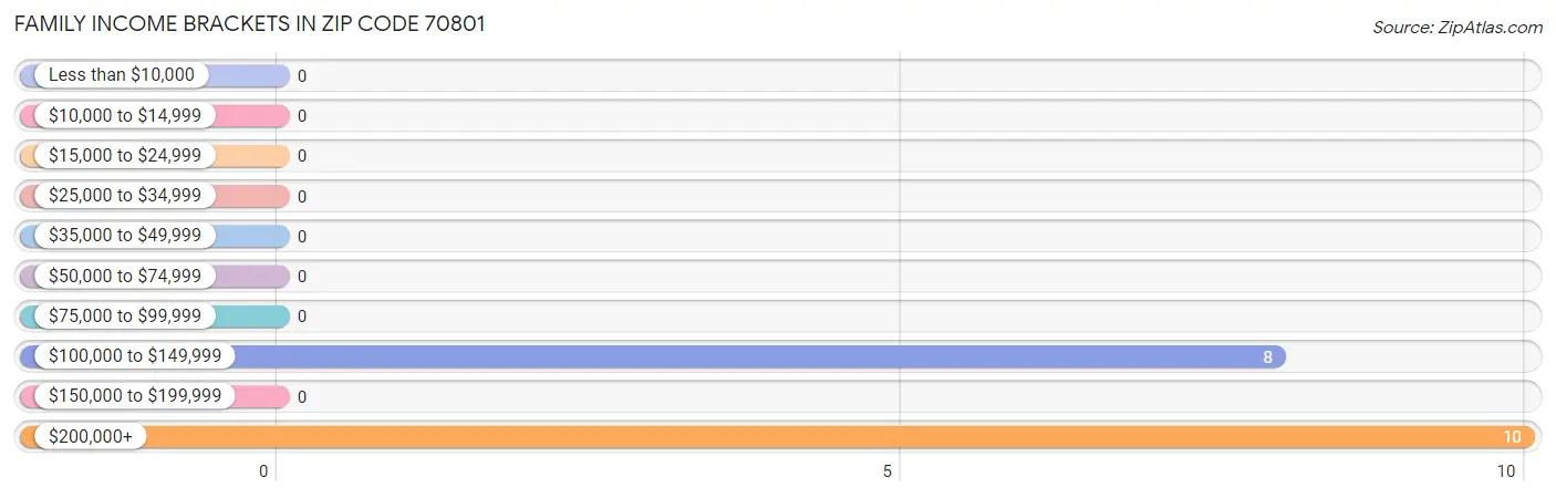 Family Income Brackets in Zip Code 70801