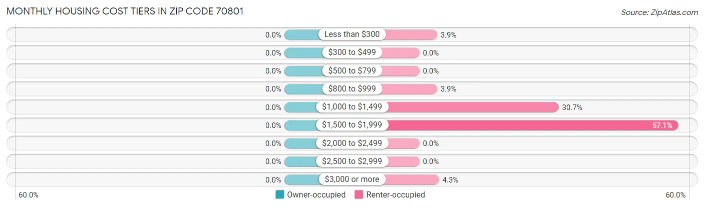 Monthly Housing Cost Tiers in Zip Code 70801