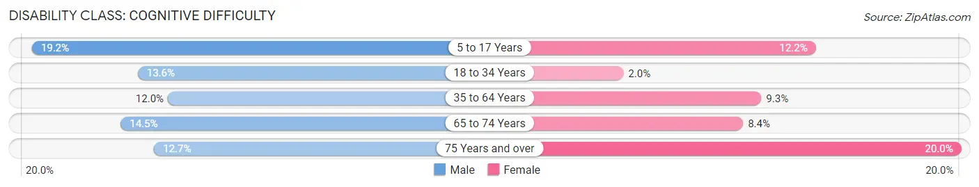 Disability in Zip Code 70807: <span>Cognitive Difficulty</span>