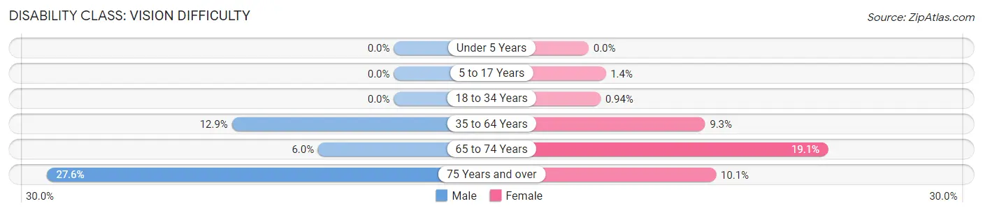 Disability in Zip Code 70807: <span>Vision Difficulty</span>