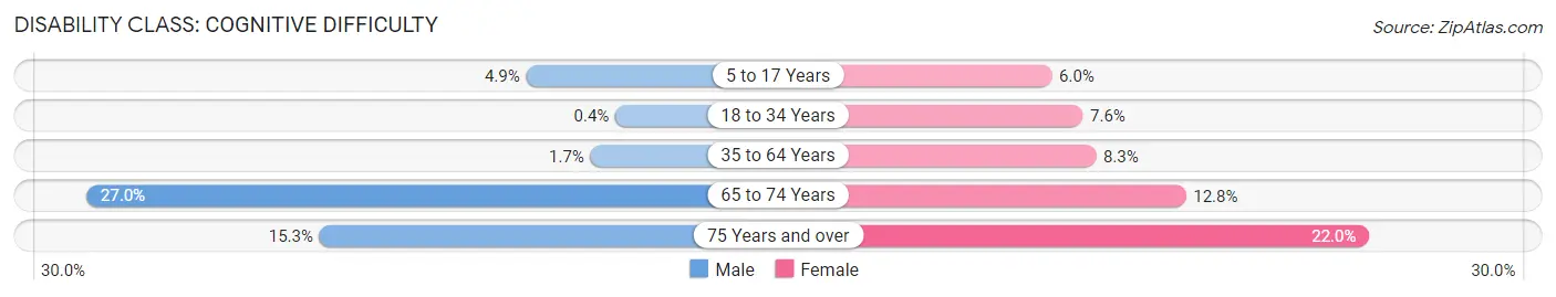 Disability in Zip Code 70812: <span>Cognitive Difficulty</span>