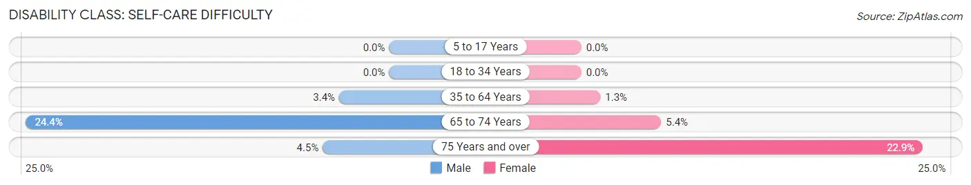 Disability in Zip Code 70812: <span>Self-Care Difficulty</span>