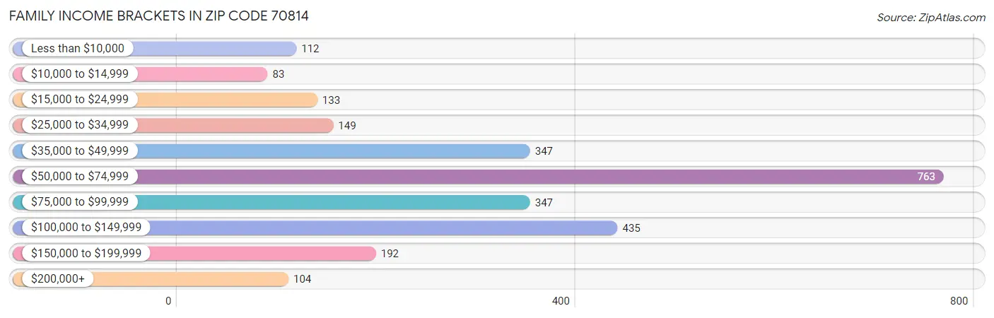 Family Income Brackets in Zip Code 70814