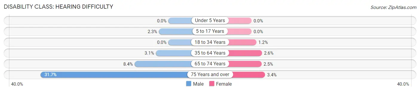 Disability in Zip Code 70814: <span>Hearing Difficulty</span>