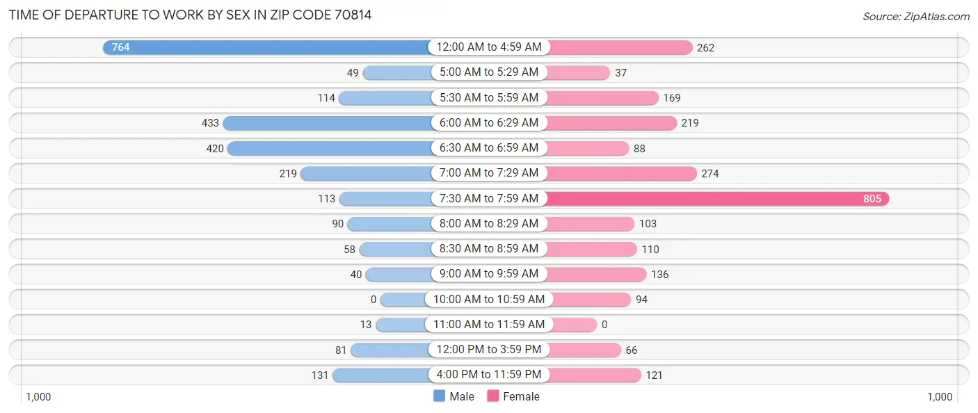 Time of Departure to Work by Sex in Zip Code 70814
