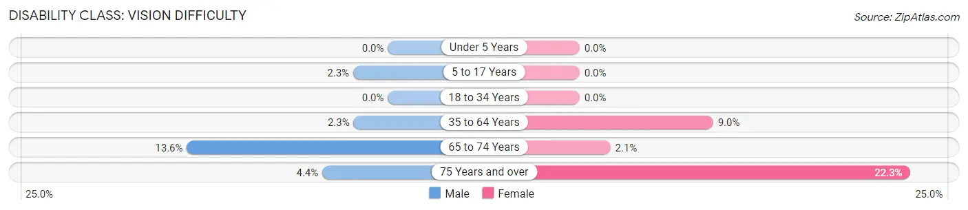 Disability in Zip Code 70814: <span>Vision Difficulty</span>