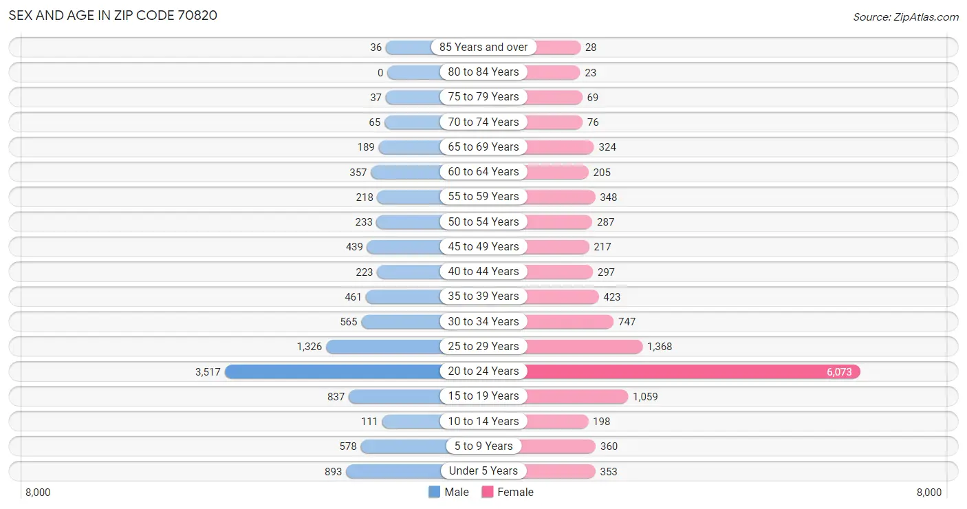Sex and Age in Zip Code 70820