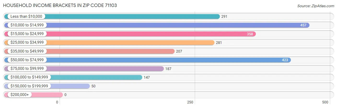 Household Income Brackets in Zip Code 71103