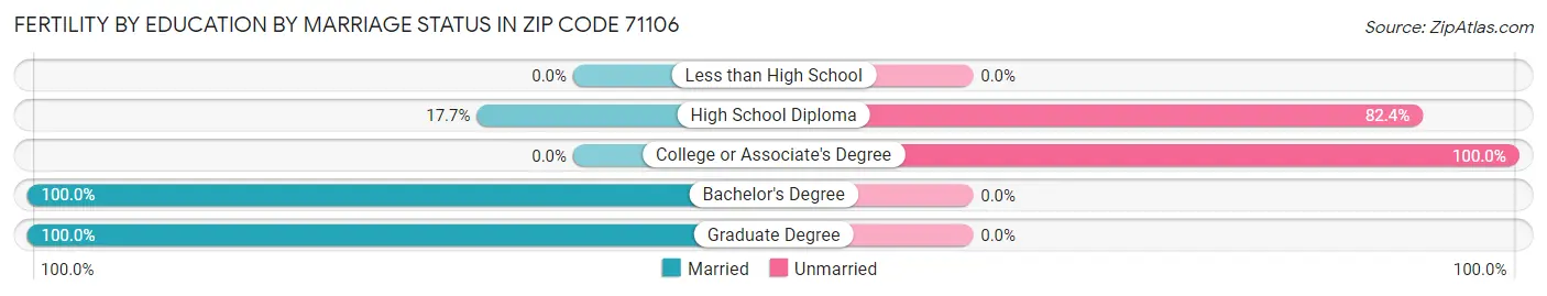 Female Fertility by Education by Marriage Status in Zip Code 71106