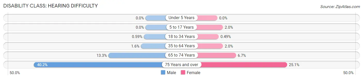 Disability in Zip Code 71106: <span>Hearing Difficulty</span>