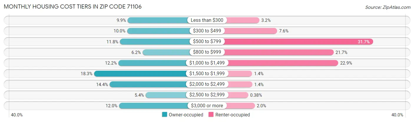 Monthly Housing Cost Tiers in Zip Code 71106