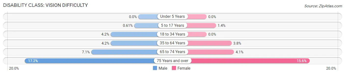 Disability in Zip Code 71106: <span>Vision Difficulty</span>