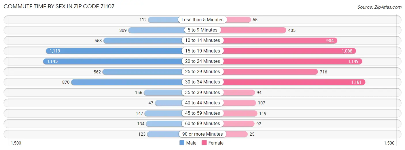 Commute Time by Sex in Zip Code 71107