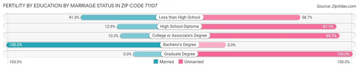 Female Fertility by Education by Marriage Status in Zip Code 71107