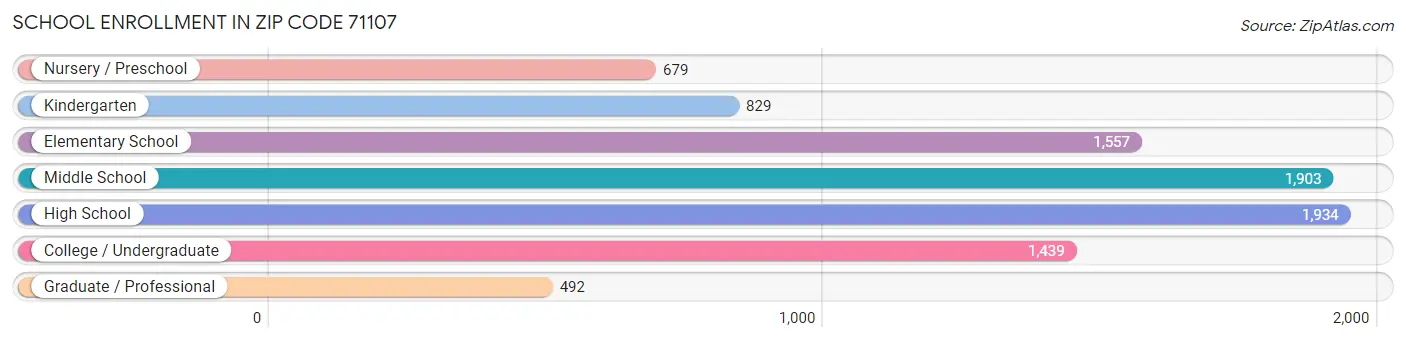 School Enrollment in Zip Code 71107