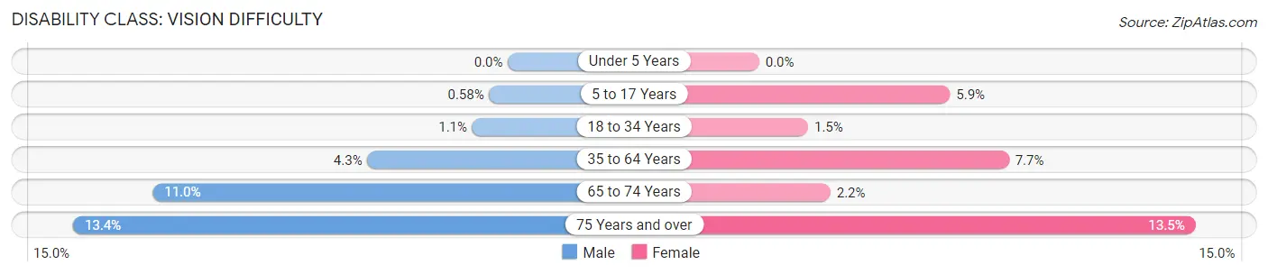 Disability in Zip Code 71107: <span>Vision Difficulty</span>