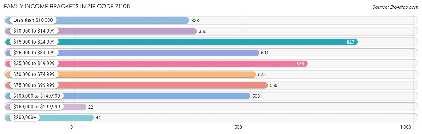Family Income Brackets in Zip Code 71108