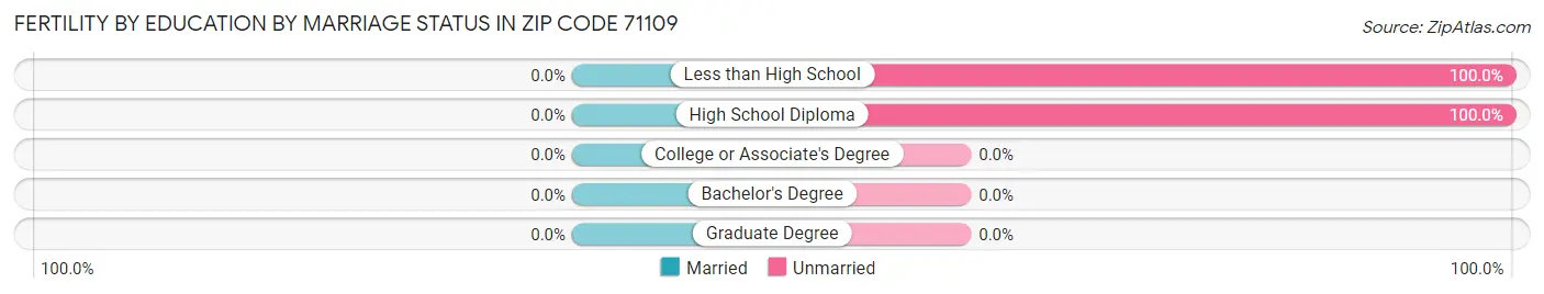 Female Fertility by Education by Marriage Status in Zip Code 71109