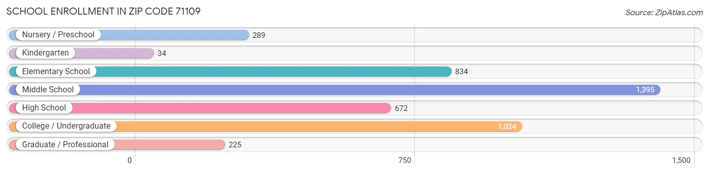 School Enrollment in Zip Code 71109