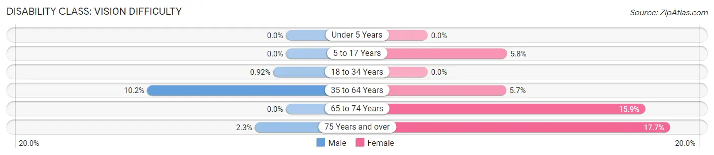 Disability in Zip Code 71109: <span>Vision Difficulty</span>