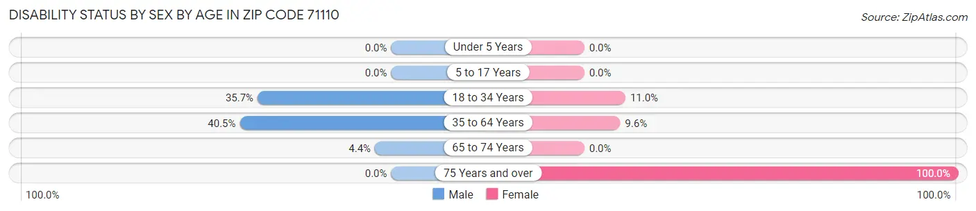Disability Status by Sex by Age in Zip Code 71110