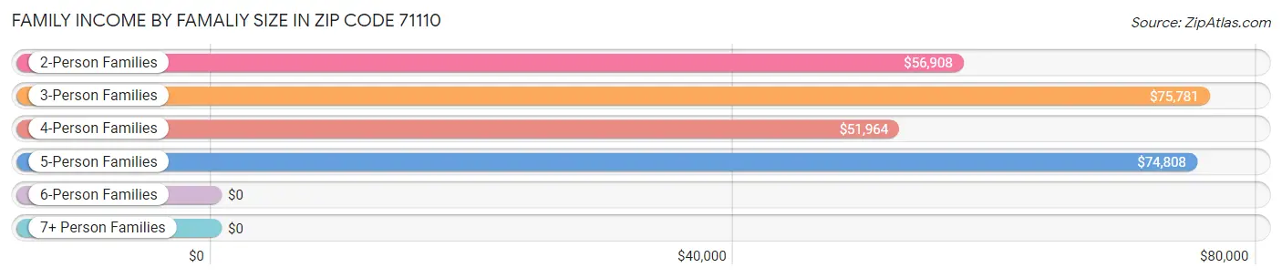 Family Income by Famaliy Size in Zip Code 71110