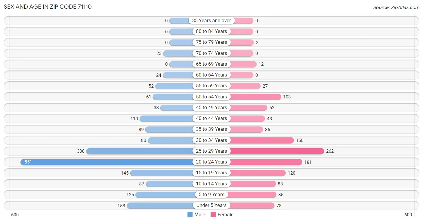 Sex and Age in Zip Code 71110