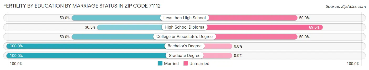 Female Fertility by Education by Marriage Status in Zip Code 71112