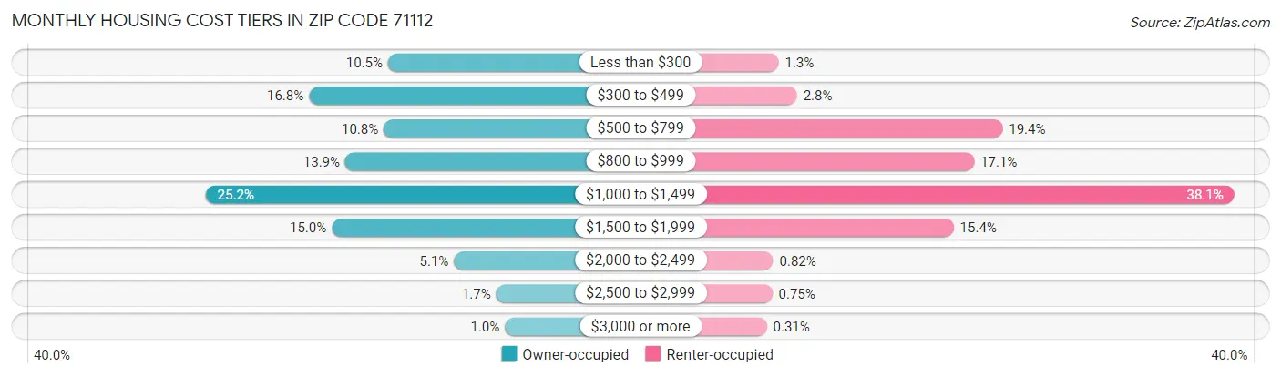 Monthly Housing Cost Tiers in Zip Code 71112