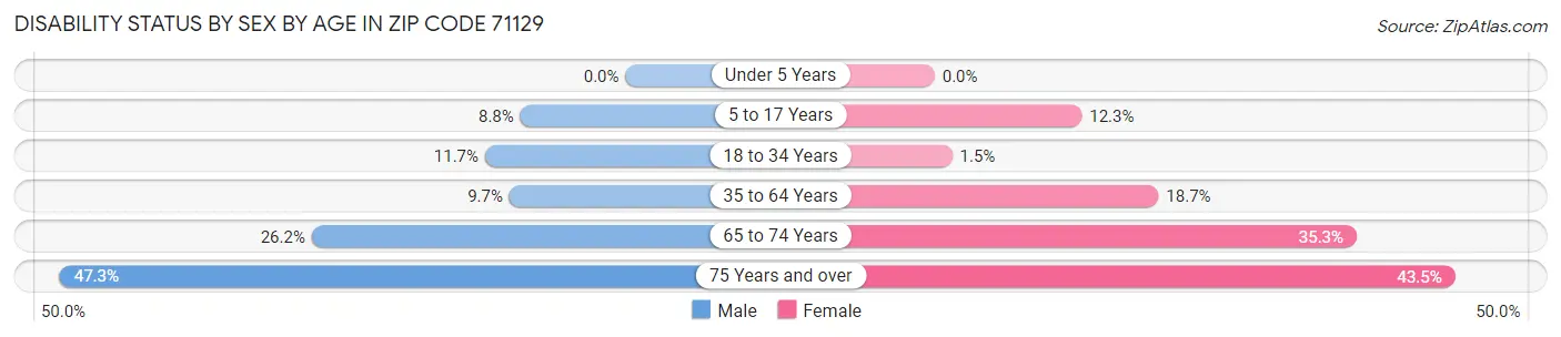 Disability Status by Sex by Age in Zip Code 71129