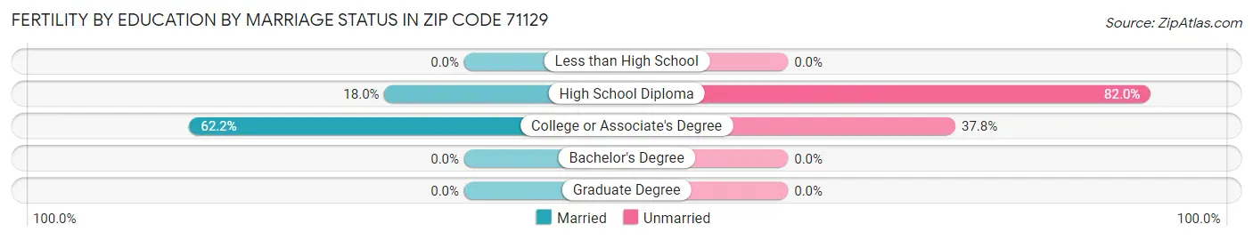 Female Fertility by Education by Marriage Status in Zip Code 71129