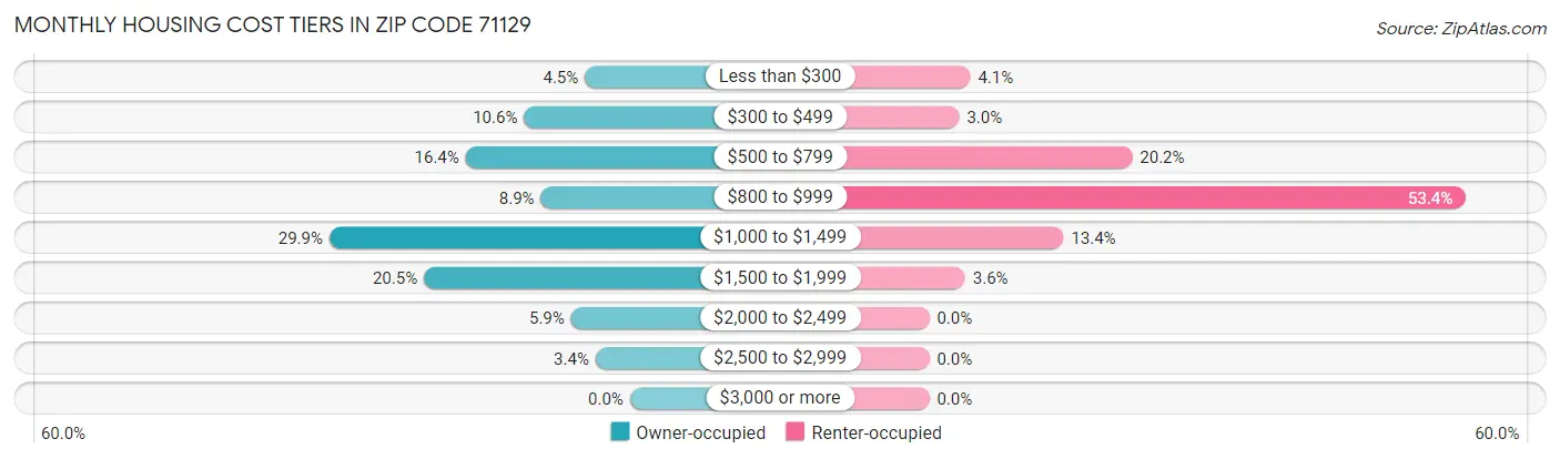 Monthly Housing Cost Tiers in Zip Code 71129