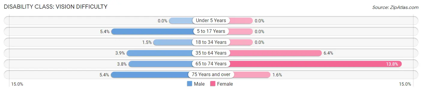Disability in Zip Code 71129: <span>Vision Difficulty</span>