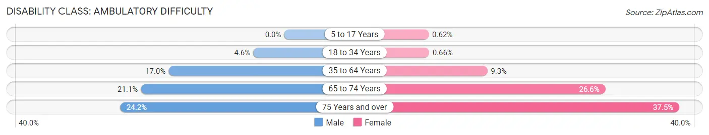 Disability in Zip Code 71202: <span>Ambulatory Difficulty</span>