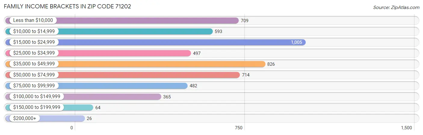 Family Income Brackets in Zip Code 71202