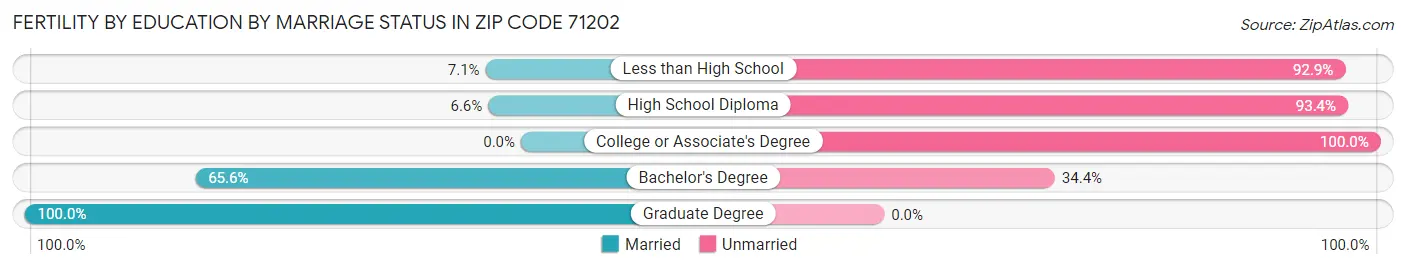 Female Fertility by Education by Marriage Status in Zip Code 71202