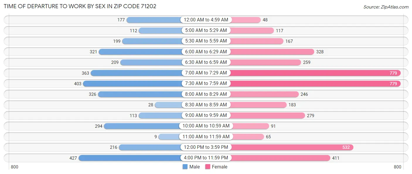 Time of Departure to Work by Sex in Zip Code 71202