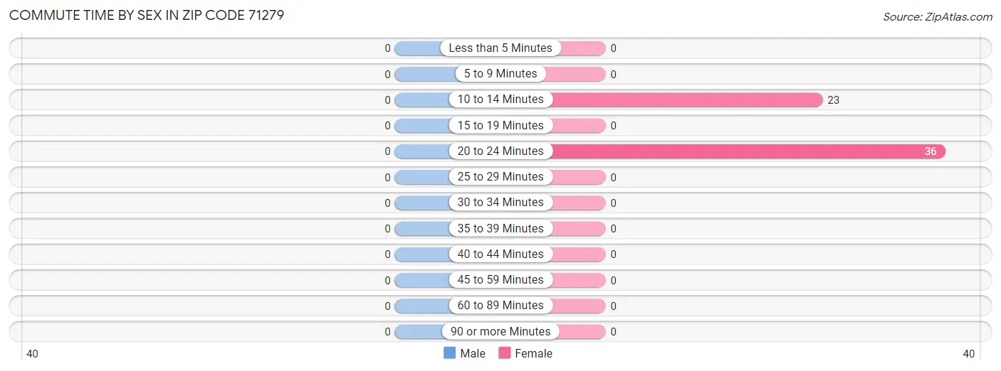 Commute Time by Sex in Zip Code 71279