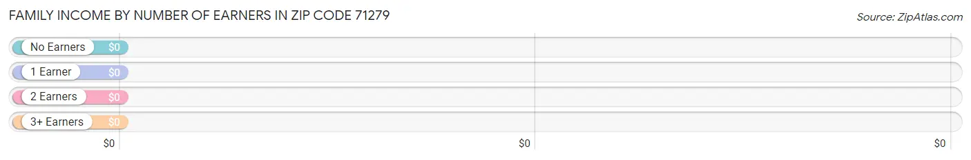 Family Income by Number of Earners in Zip Code 71279