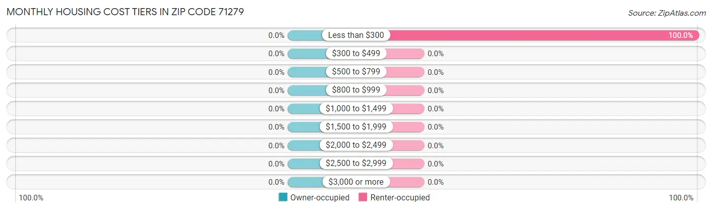 Monthly Housing Cost Tiers in Zip Code 71279