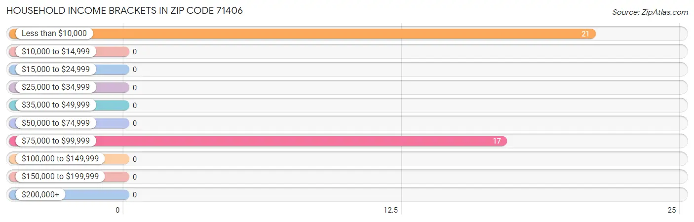 Household Income Brackets in Zip Code 71406