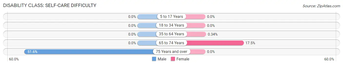 Disability in Zip Code 71407: <span>Self-Care Difficulty</span>
