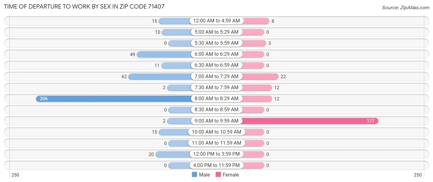 Time of Departure to Work by Sex in Zip Code 71407