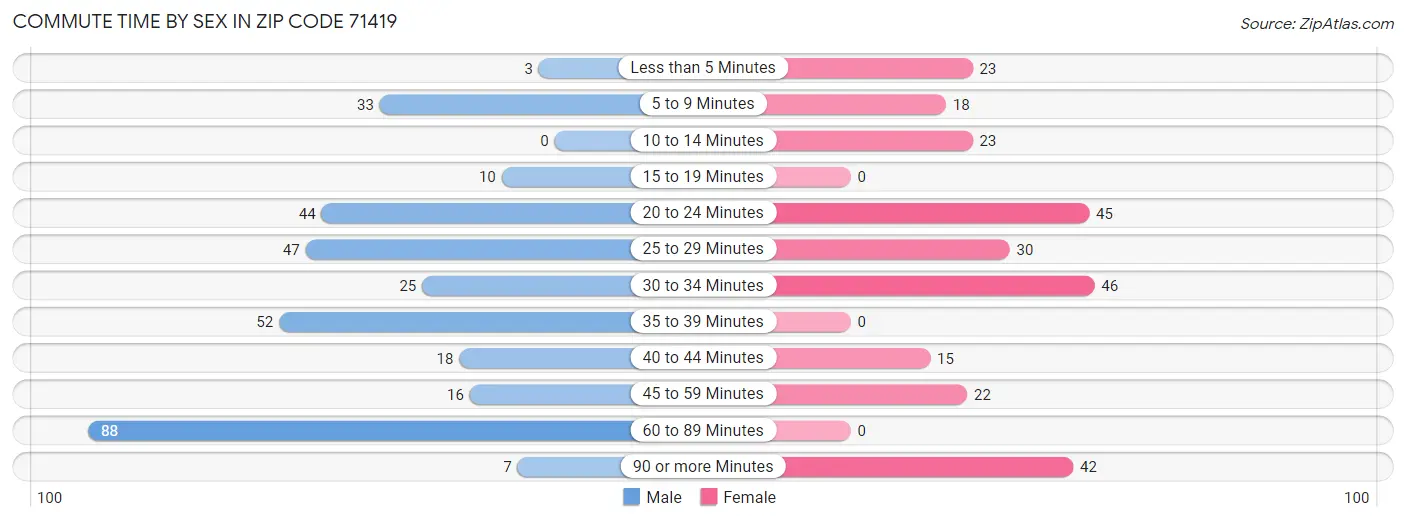 Commute Time by Sex in Zip Code 71419