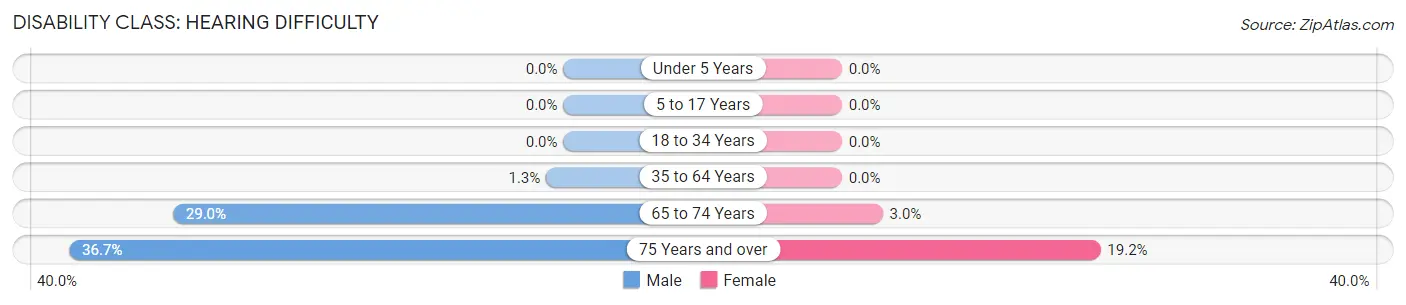 Disability in Zip Code 71419: <span>Hearing Difficulty</span>